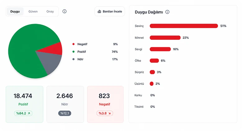 Duygu Değer Dağılımı