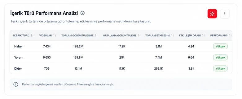 Kanal ve İçerik Performans Analizi